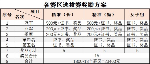 各赛区选拔赛奖励方案.jpg